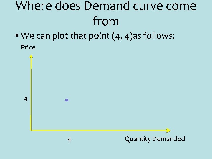 Where does Demand curve come from § We can plot that point (4, 4)as