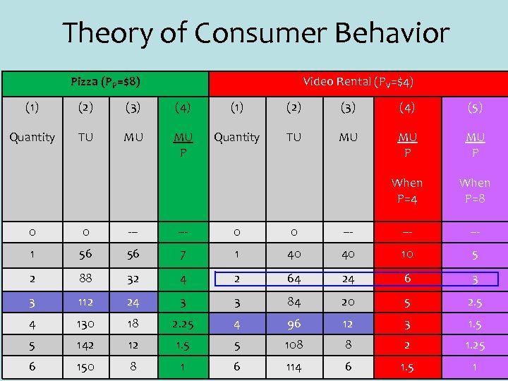 Theory of Consumer Behavior Pizza (PP=$8) Video Rental (PV=$4) (1) (2) (3) (4) (5)