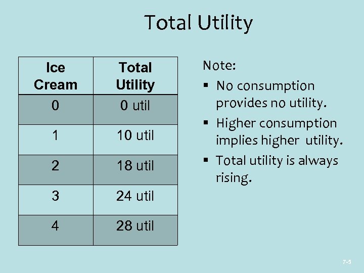 Total Utility Ice Cream 0 Total Utility 0 util 1 10 util 2 18