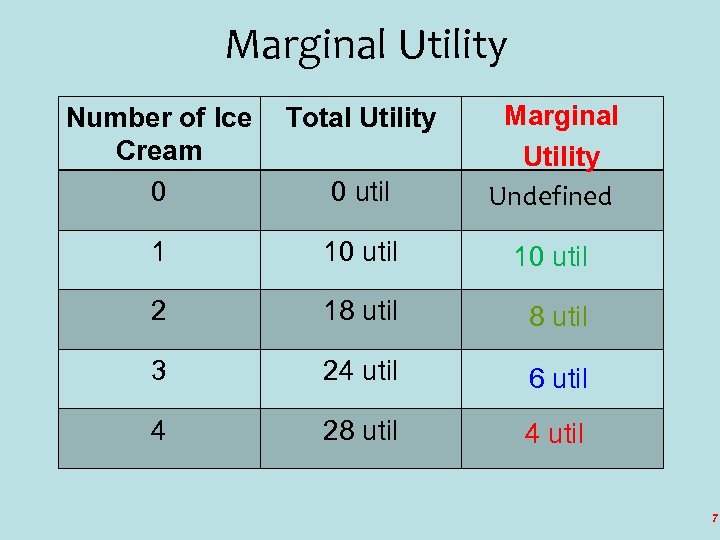 Marginal Utility Number of Ice Cream 0 Total Utility 0 util Marginal Utility Undefined