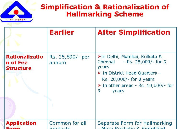 Simplification & Rationalization of Hallmarking Scheme Earlier After Simplification Rationalizatio n of Fee Structure