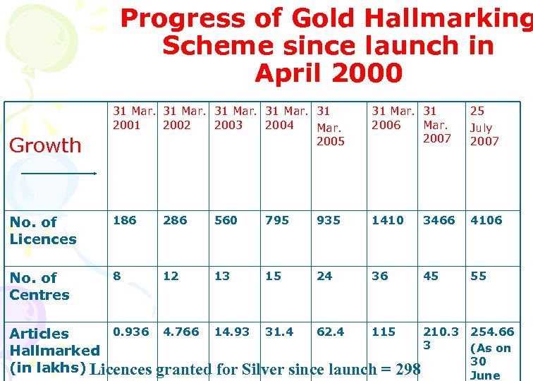 Progress of Gold Hallmarking Scheme since launch in April 2000 31 Mar. 31 2002