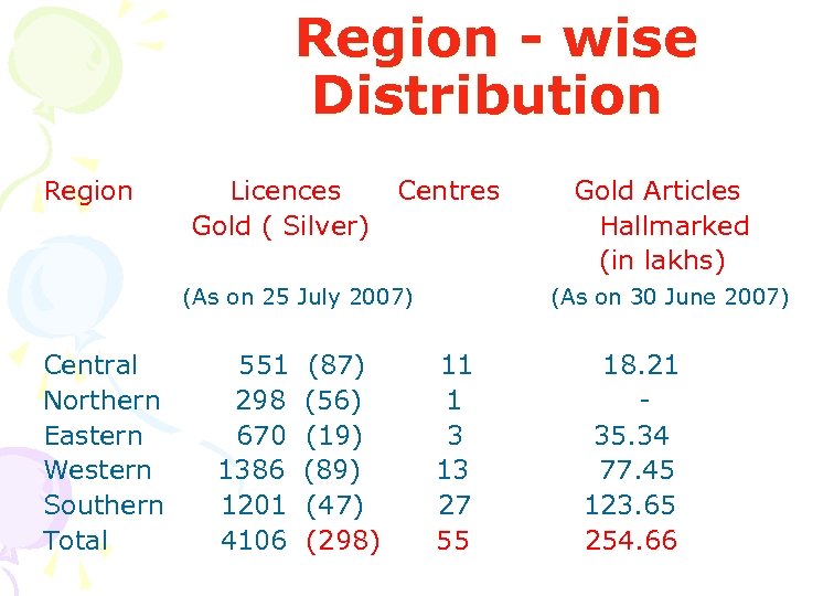 Region - wise Distribution Region Licences Gold ( Silver) Centres (As on 25 July