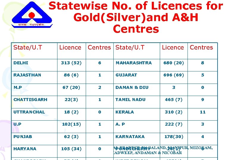 Statewise No. of Licences for Gold(Silver)and A&H Centres State/U. T DELHI Licence Centres State/U.