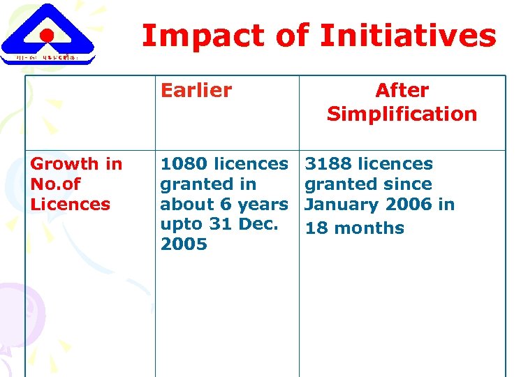 Impact of Initiatives Earlier Growth in No. of Licences 1080 licences granted in about