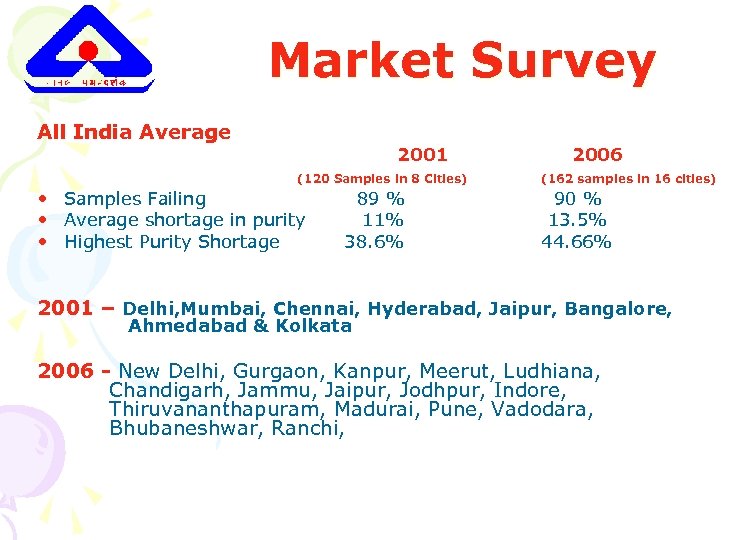 Market Survey All India Average 2001 (120 Samples in 8 Cities) • Samples Failing