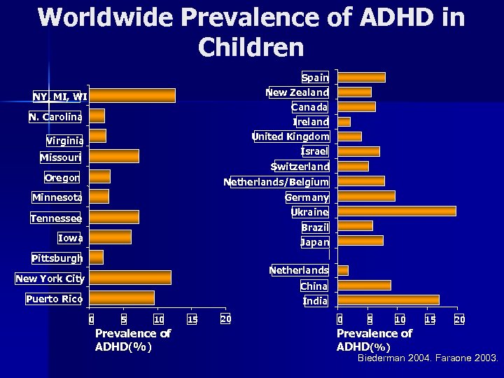 Worldwide Prevalence of ADHD in Children Spain New Zealand NY, MI, WI Canada N.