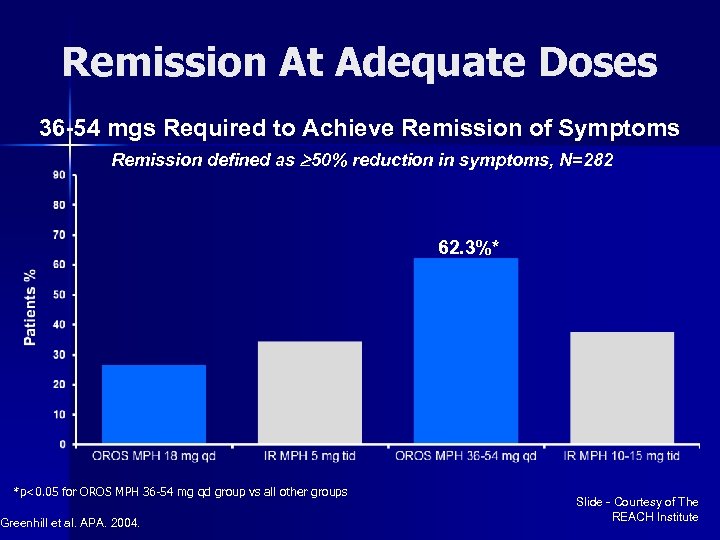 Remission At Adequate Doses 36 -54 mgs Required to Achieve Remission of Symptoms Remission