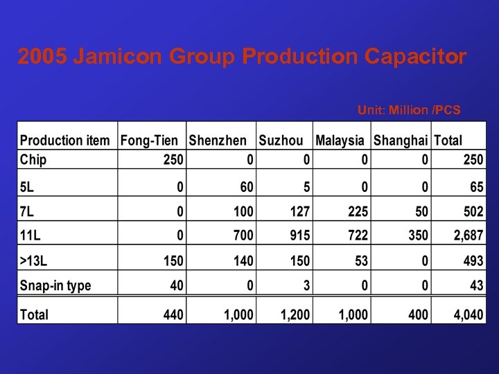 2005 Jamicon Group Production Capacitor Unit: Million /PCS 