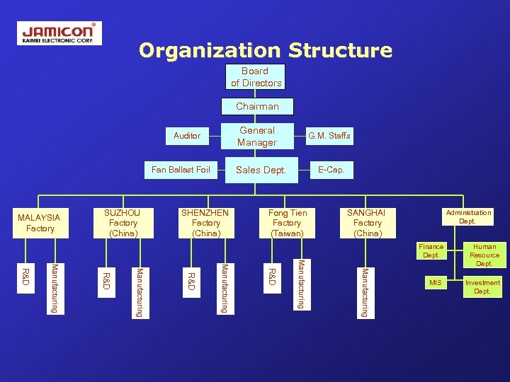 Organization Structure Board of Directors Chairman General Manager Auditor Sales Dept. Fan Ballast Foil