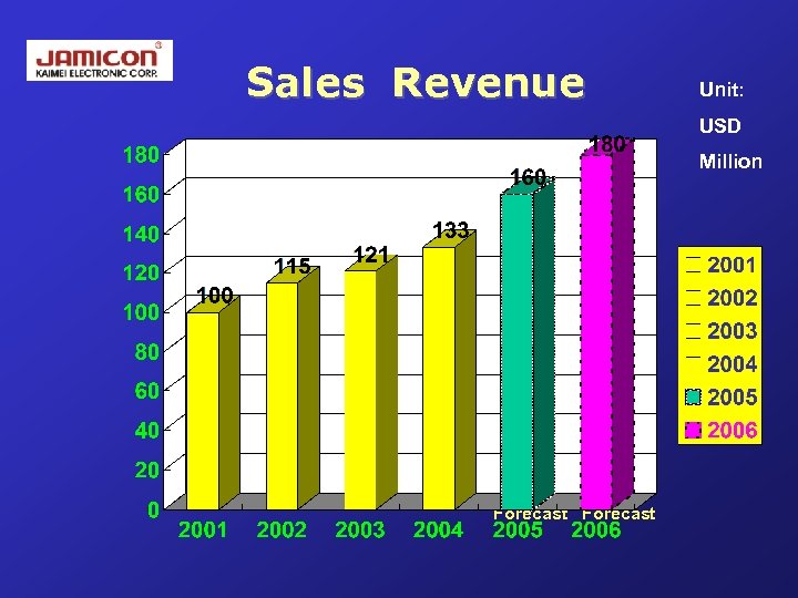 Sales Revenue Unit: USD Million Forecast 