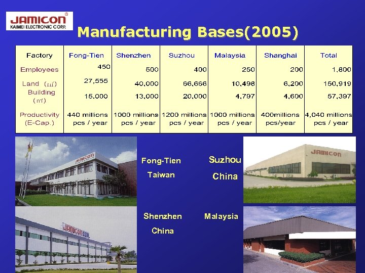 Manufacturing Bases(2005) Fong-Tien Suzhou Taiwan China Shenzhen China Malaysia 