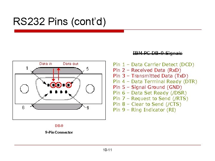 RS 232 Pins (cont’d) IBM PC DB-9 Signals Data in Data out Pin Pin