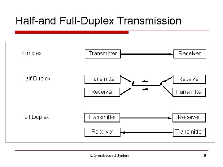 Half-and Full-Duplex Transmission IUG-Embedded System 6 