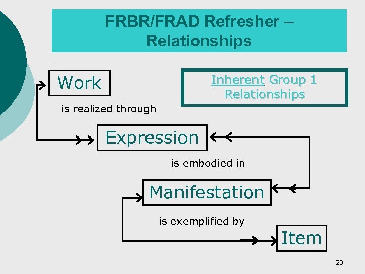 FRBR/FRAD Refresher – Relationships Work Inherent Group 1 Relationships is realized through Expression is