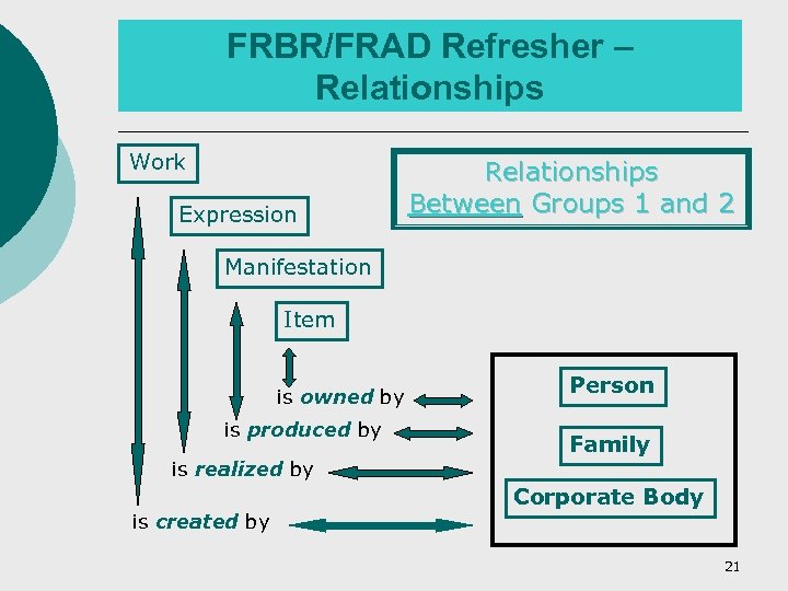 FRBR/FRAD Refresher – Relationships Work Expression Relationships Between Groups 1 and 2 Manifestation Item