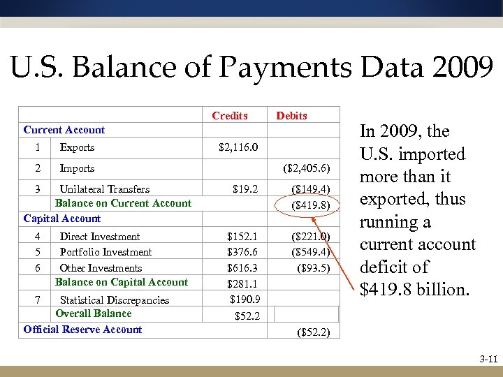 U. S. Balance of Payments Data 2009 Current Account 1 Exports Credits $2, 116.