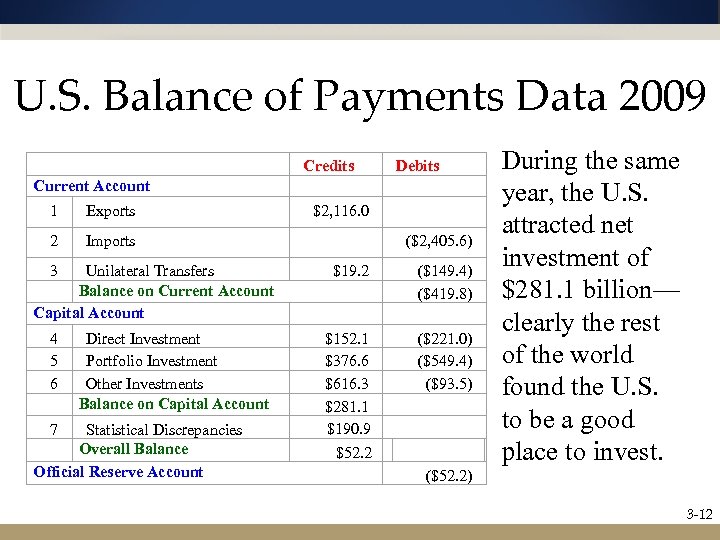 U. S. Balance of Payments Data 2009 Current Account 1 Exports Credits $2, 116.