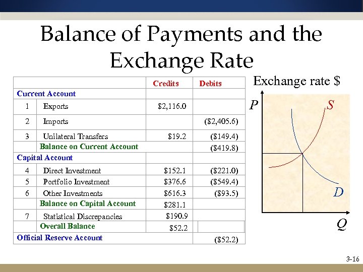 Balance of Payments and the Exchange Rate Current Account Exchange rate $ 1 Exports