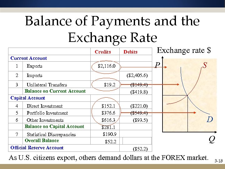 Balance of Payments and the Exchange Rate Current Account Exchange rate $ 1 Exports