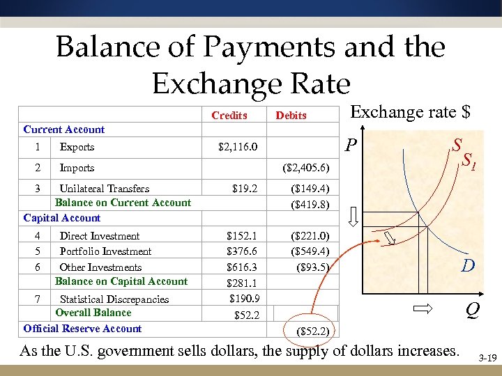 Balance of Payments and the Exchange Rate Current Account Exchange rate $ 1 Exports