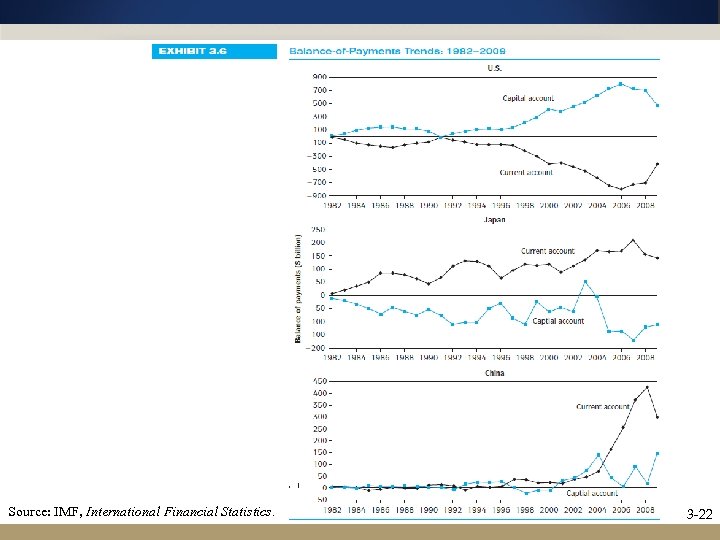 Source: IMF, International Financial Statistics. 3 -22 