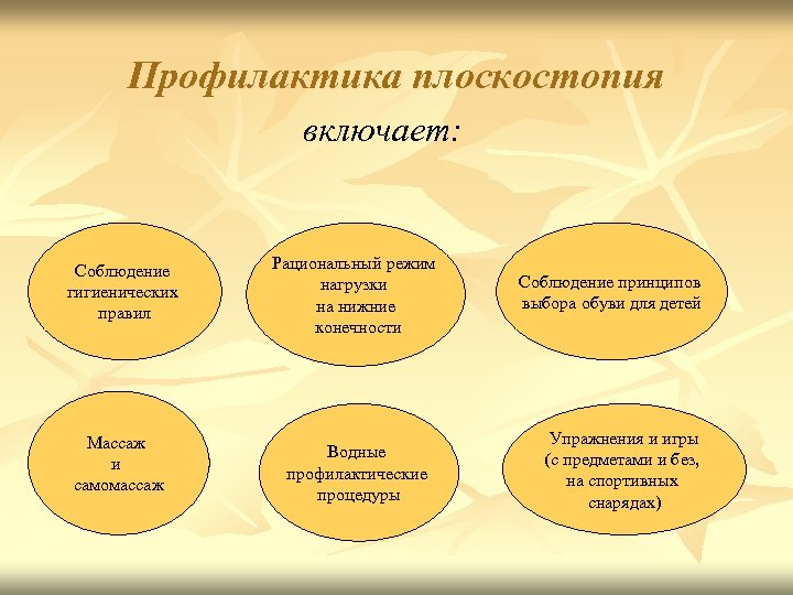 Профилактика плоскостопия включает: Соблюдение гигиенических правил Массаж и самомассаж Рациональный режим нагрузки на нижние