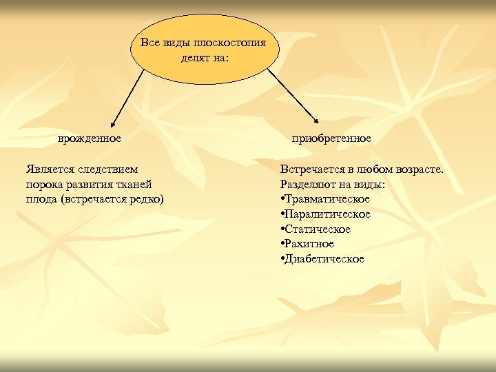 Все виды плоскостопия делят на: врожденное Является следствием порока развития тканей плода (встречается редко)
