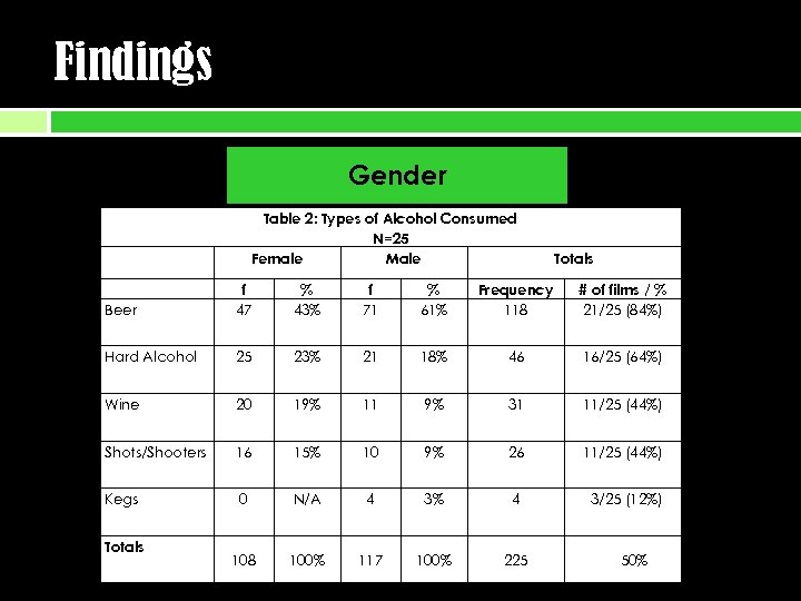 Findings Gender Table 2: Types of Alcohol Consumed N=25 Female Male Totals Beer f