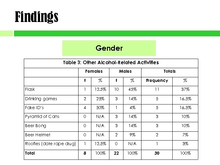 Findings Gender Table 3: Other Alcohol-Related Activities Females Males Totals f % Frequency %