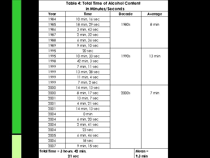 Table 4: Total Time of Alcohol Content in Minutes/Seconds Year 1984 Time 10 min,