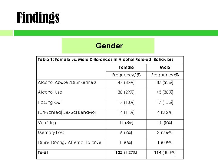 Findings Gender Table 1: Female vs. Male Differences in Alcohol Related Behaviors Female Male