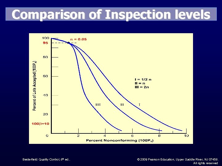 Comparison of Inspection levels Besterfield: Quality Control, 8 th ed. . © 2009 Pearson