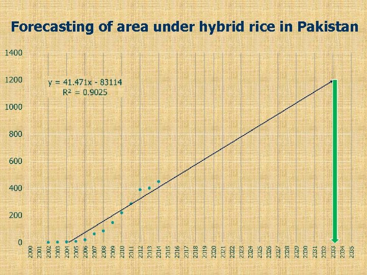 Forecasting of area under hybrid rice in Pakistan 