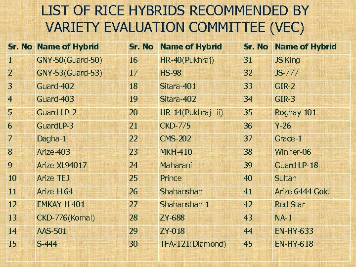 LIST OF RICE HYBRIDS RECOMMENDED BY VARIETY EVALUATION COMMITTEE (VEC) Sr. No Name of
