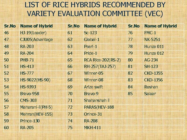 LIST OF RICE HYBRIDS RECOMMENDED BY VARIETY EVALUATION COMMITTEE (VEC) Sr. No Name of