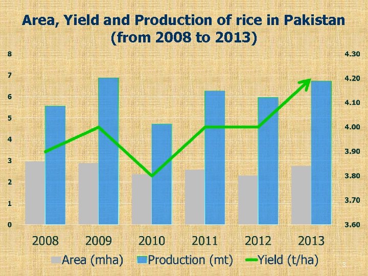 Area, Yield and Production of rice in Pakistan (from 2008 to 2013) 3 