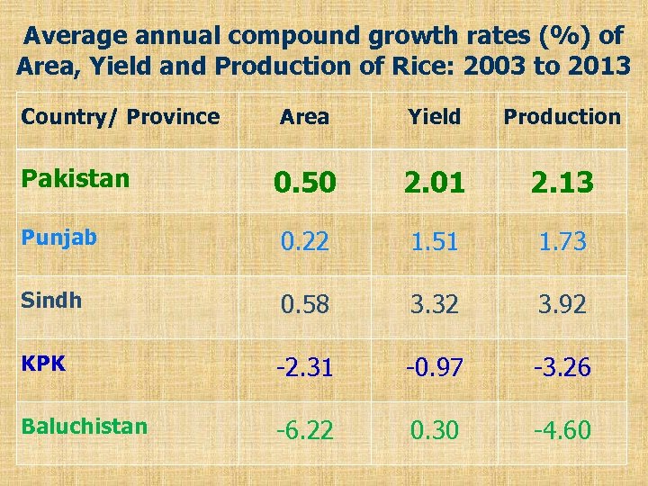 Average annual compound growth rates (%) of Area, Yield and Production of Rice: 2003