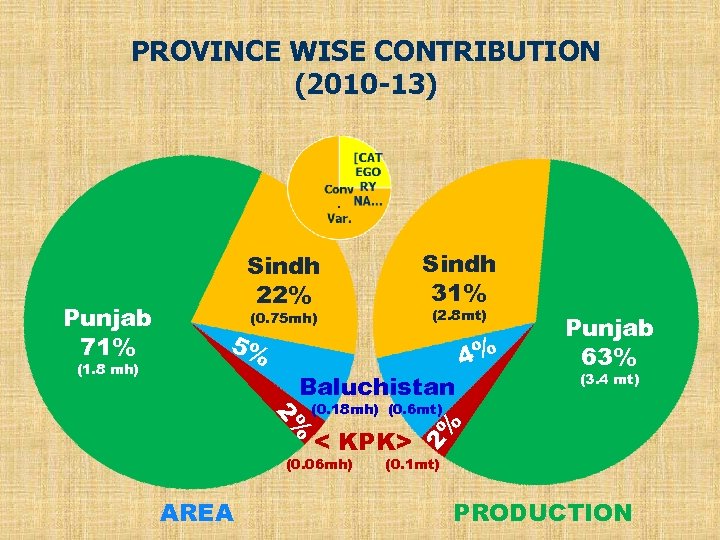 PROVINCE WISE CONTRIBUTION (2010 -13) (1. 8 mh) (2. 8 mt) (0. 75 mh)