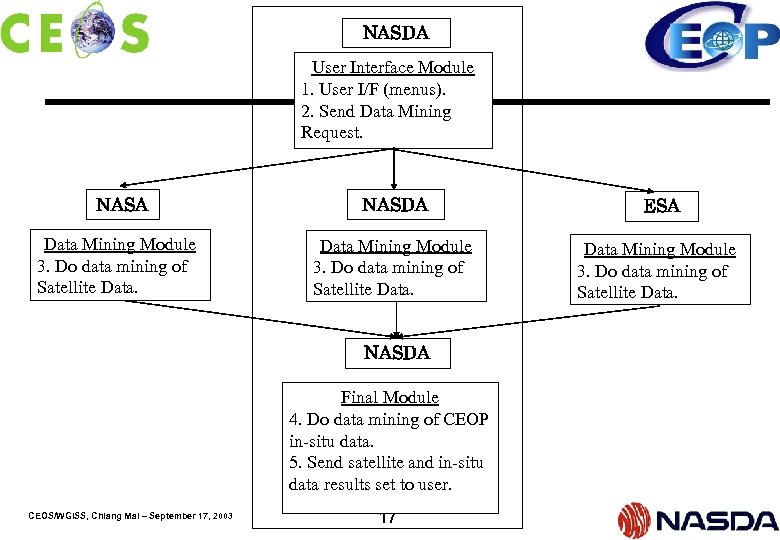 NASDA User Interface Module 1. User I/F (menus). 2. Send Data Mining Request. NASA