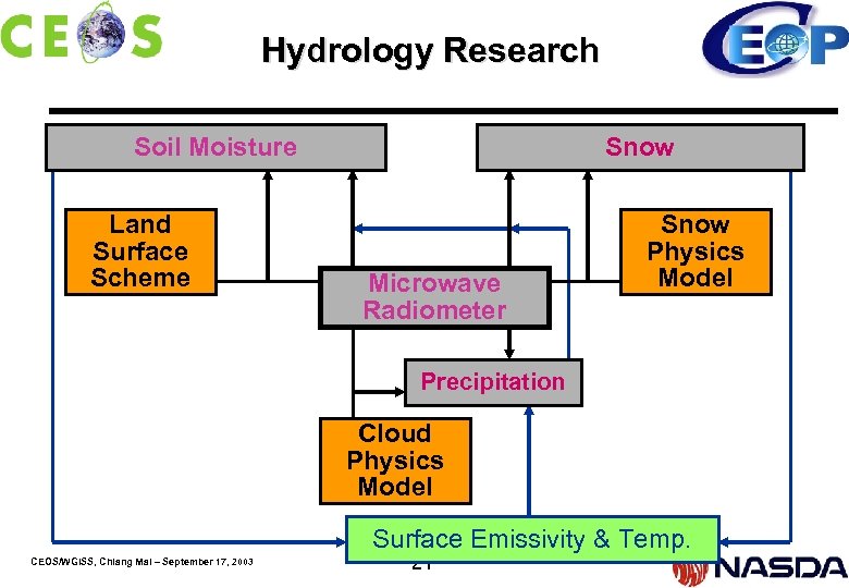 Hydrology Research Soil Moisture Land Surface Scheme Snow Microwave Radiometer Snow Physics Model Precipitation