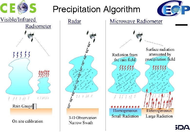 Precipitation Algorithm CEOS/WGISS, Chiang Mai – September 17, 2003 23 