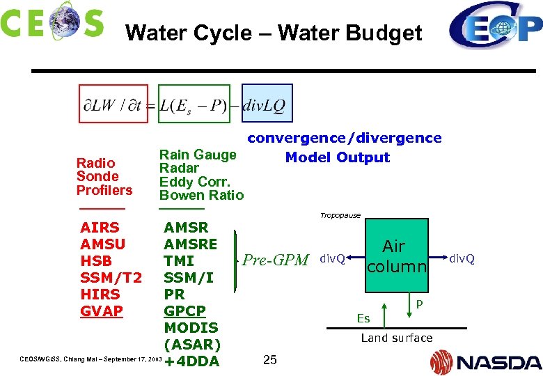 Water Cycle – Water Budget Radio Sonde Profilers AIRS AMSU HSB SSM/T 2 HIRS