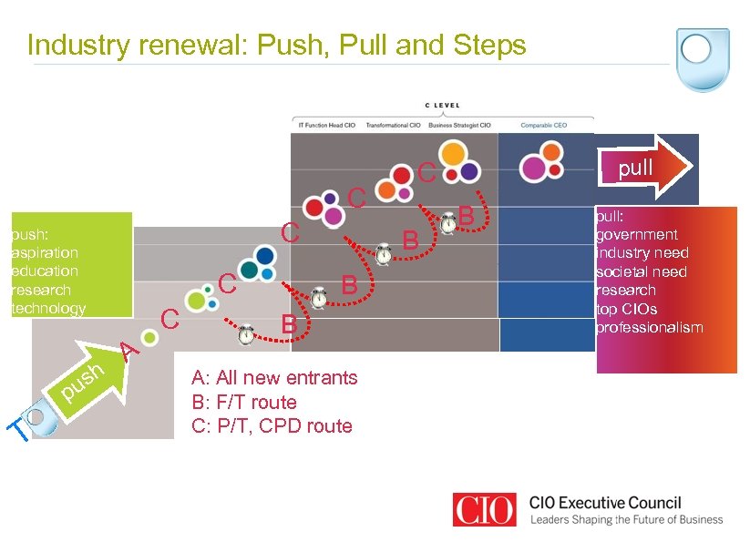 Industry renewal: Push, Pull and Steps C C push: aspiration education research technology sh