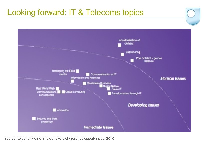 Looking forward: IT & Telecoms topics Source: Experian / e-skills UK analysis of gross