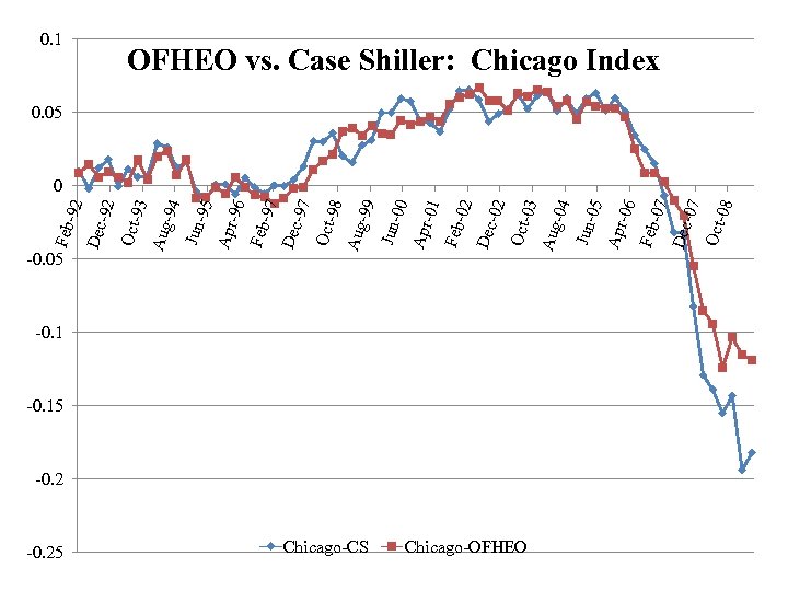 -0. 05 -0. 25 -92 -97 Chicago-CS -02 -0. 15 -0. 2 Chicago-OFHEO -04