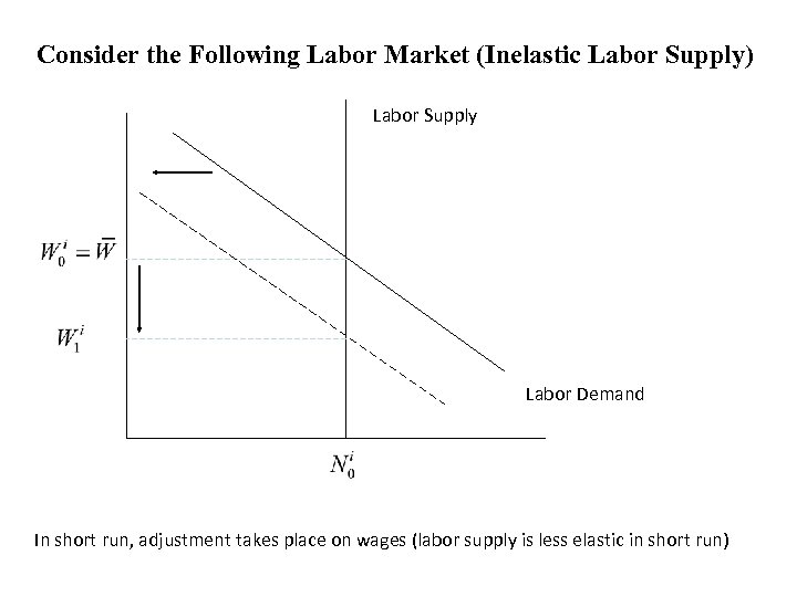 Consider the Following Labor Market (Inelastic Labor Supply) Labor Supply Labor Demand In short