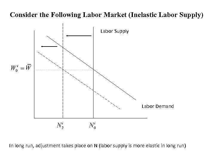 Consider the Following Labor Market (Inelastic Labor Supply) Labor Supply Labor Demand In long