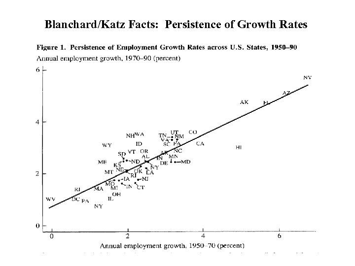 Blanchard/Katz Facts: Persistence of Growth Rates 