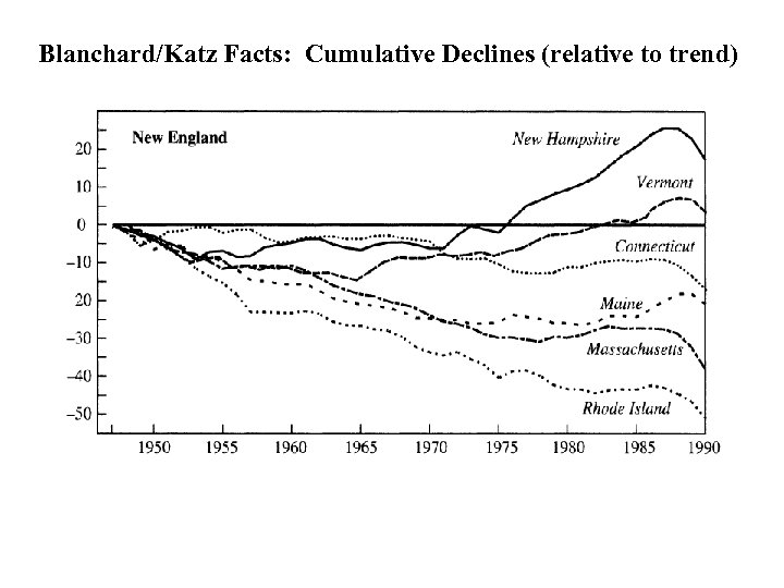 Blanchard/Katz Facts: Cumulative Declines (relative to trend) 